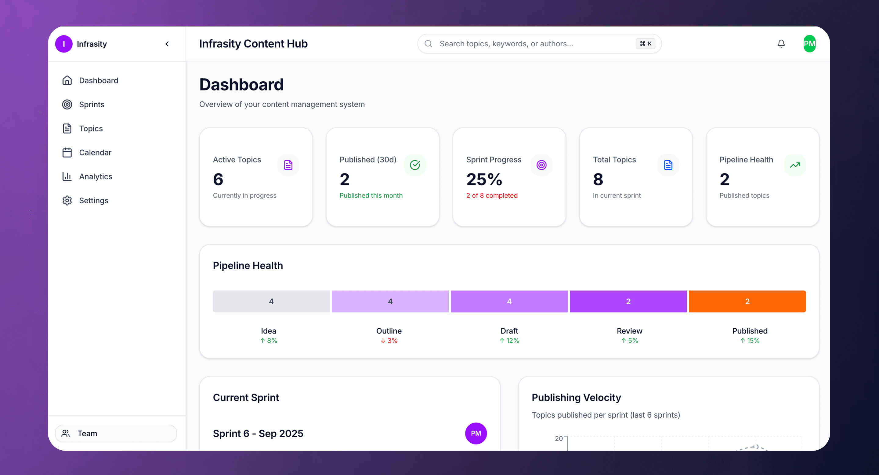 Content Hub command center - Pipeline metrics and sprint telemetry